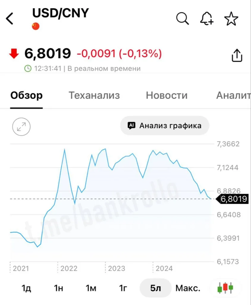 Народный банк Китая выжал максимум из юаня, а рынок всё ещё не понял зачем