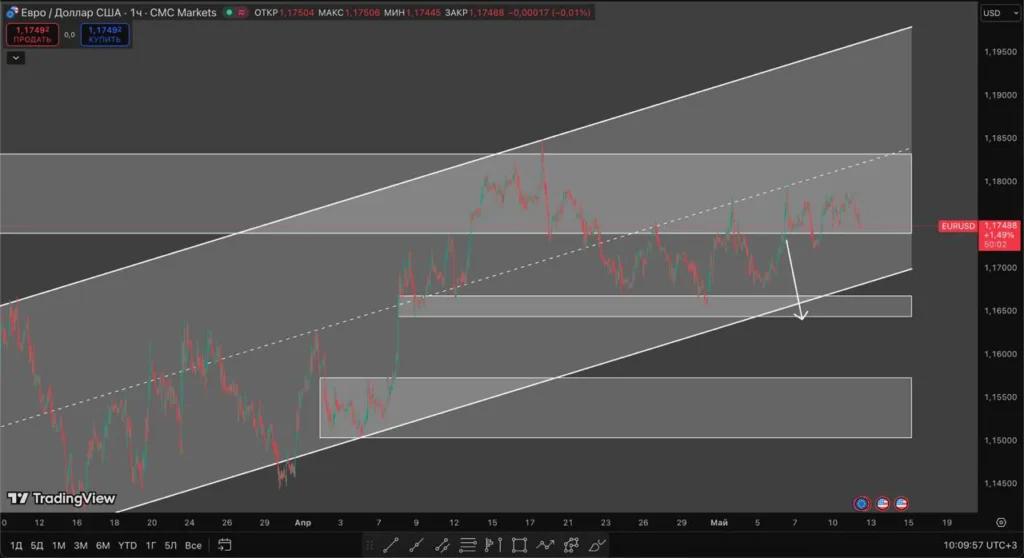 EURUSD: почему боковик может обернуться ловушкой для нетерпеливых трейдеров
