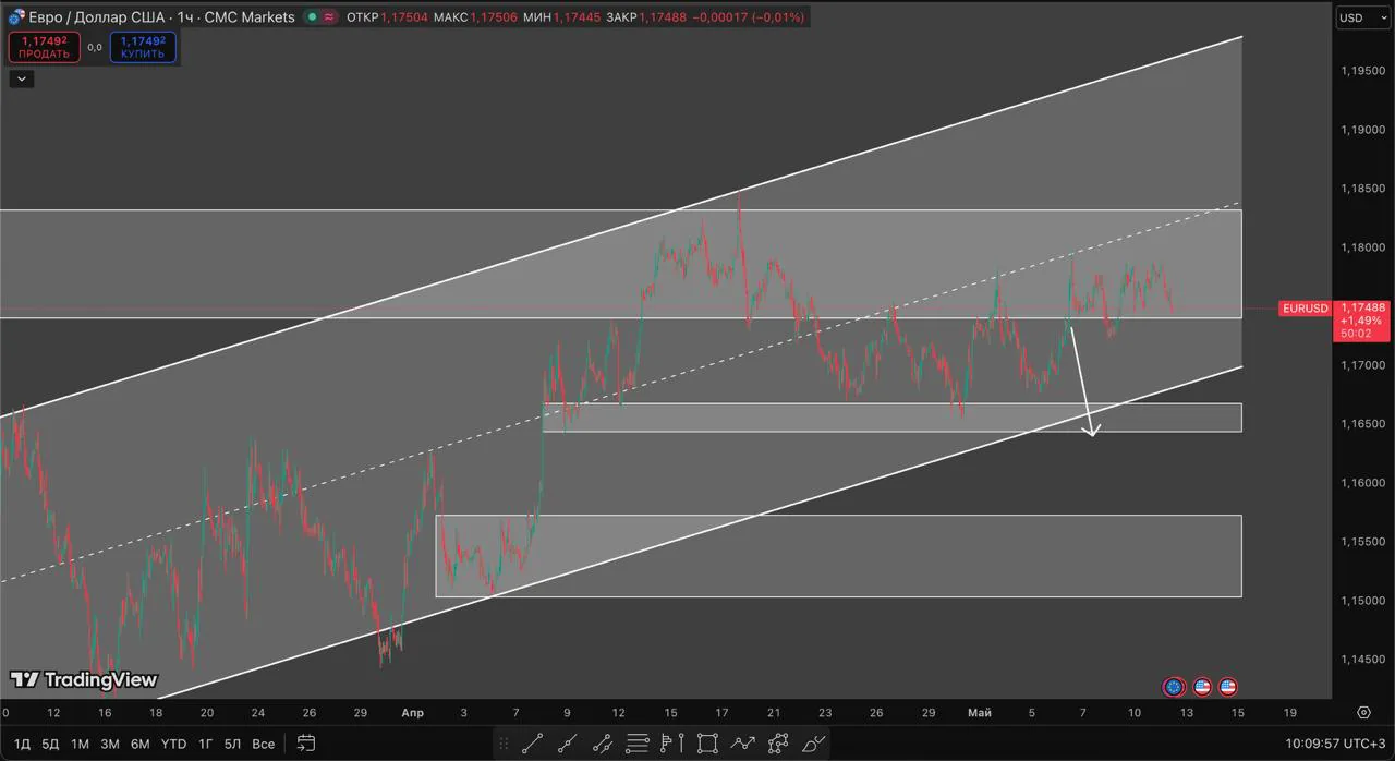 EURUSD: почему боковик может обернуться ловушкой для нетерпеливых трейдеров