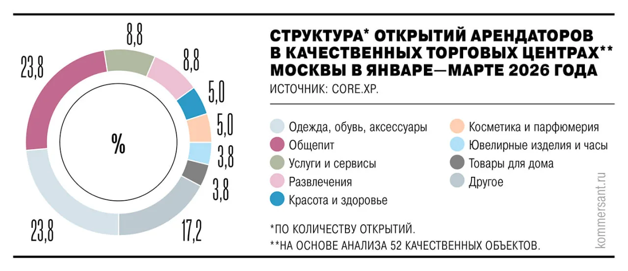 Торговые центры в Москве: почему магазинов становится все меньше