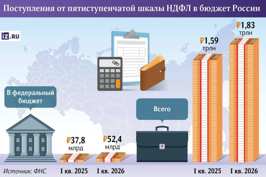 Налог на богатых вырос на 38%: кому это выгодно и что дальше