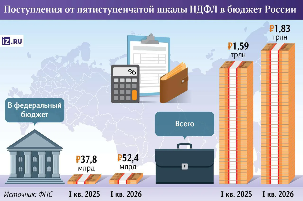 Налог на богатых вырос на 38%: кому это выгодно и что дальше