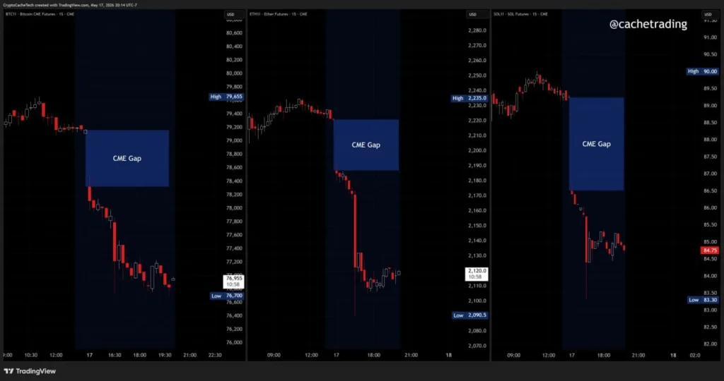 CME-гэпы для биткоина и эфира: что важно знать инвесторам