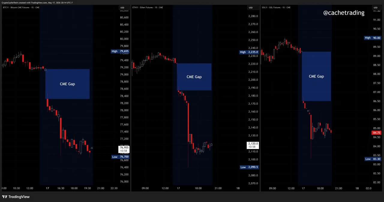 CME-гэпы для биткоина и эфира: что важно знать инвесторам