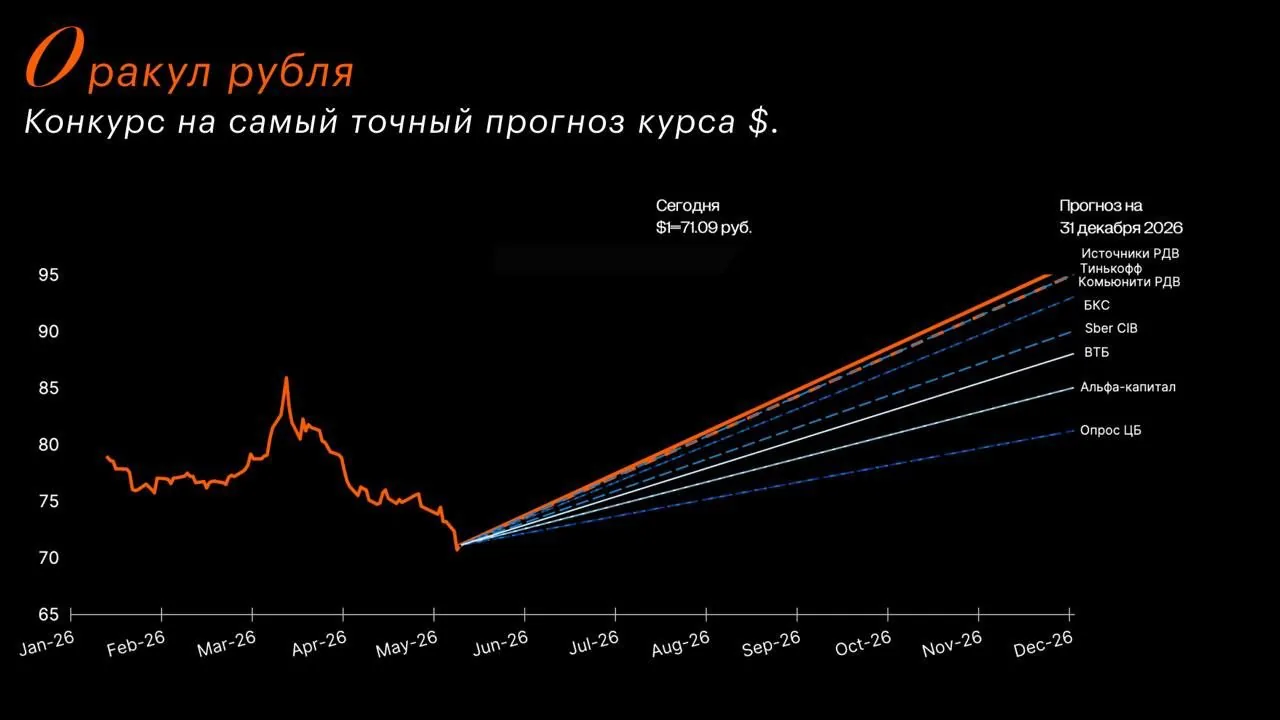 Рубль под давлением: экспортные продажи и нефть диктуют правила игры
