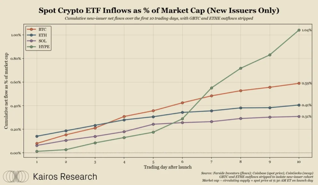 HYPE-ETF бьет рекорды криптофондов за 10 дней