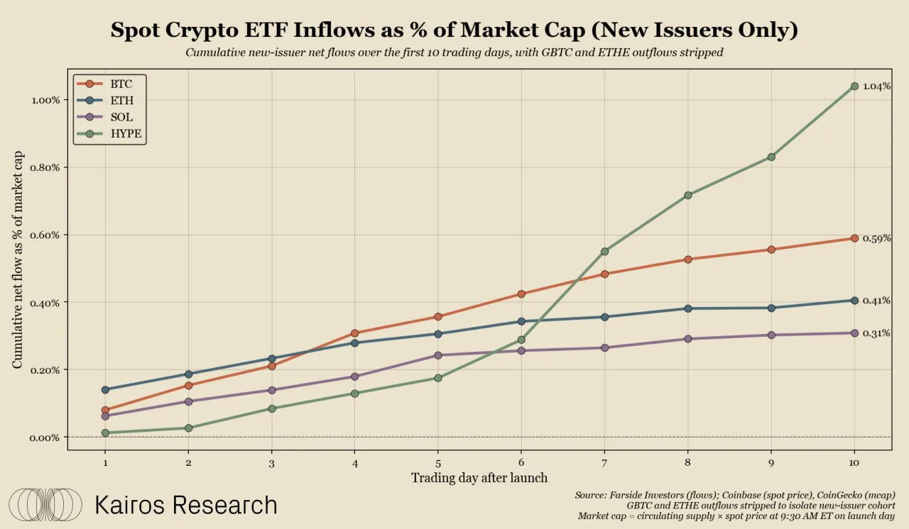 HYPE-ETF бьет рекорды криптофондов за 10 дней