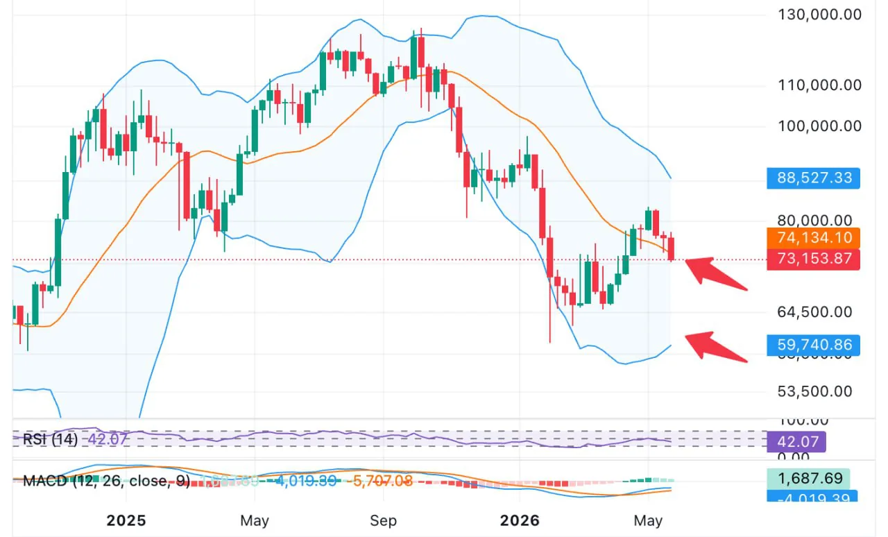 Трамп, Иран и крипта: почему рынок падает, а нефть и S&P остаются спокойными