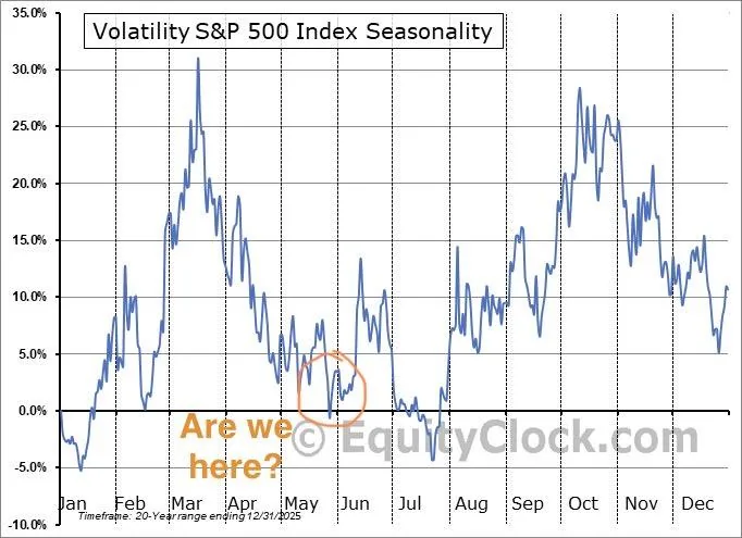 Сезонность волатильности SP500: июнь тихий, осень, опасная