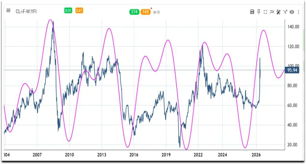 Нефть на пике: что говорят циклы и стоит ли ждать падения