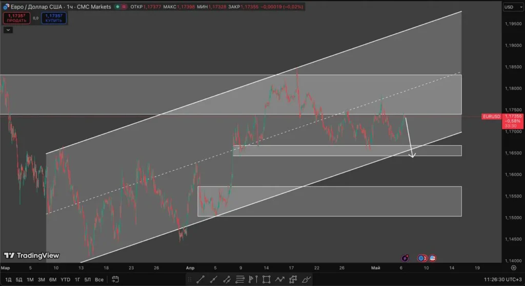 EURUSD: почему боковик может обернуться резким движением и что на это влияет