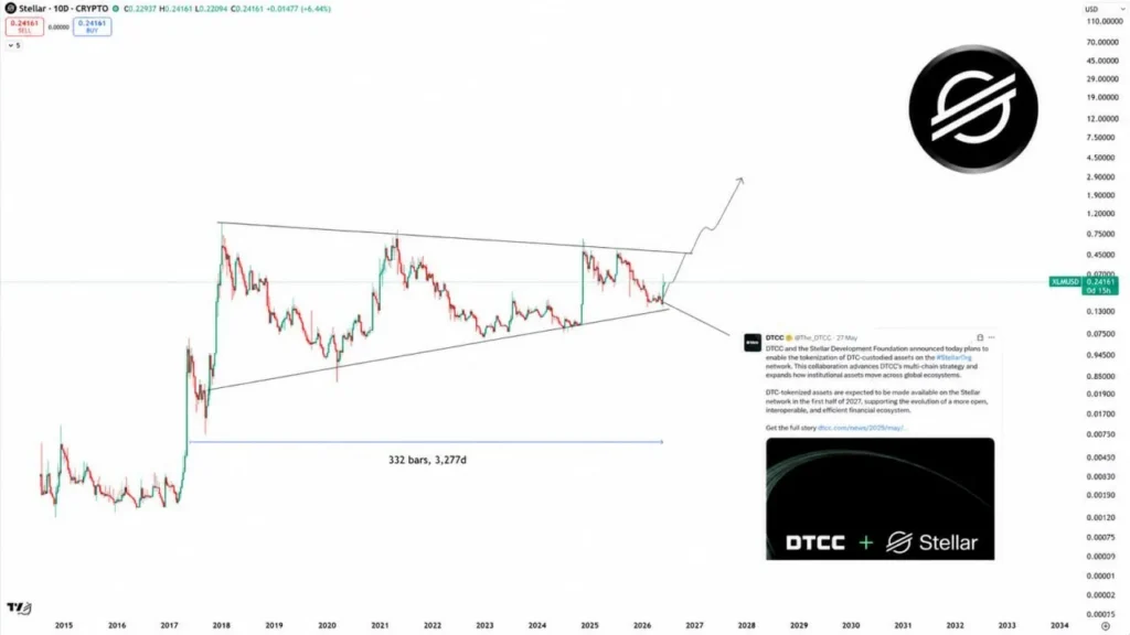 XLM +80% за два дня: почему Stellar разбудил рынок и что дальше
