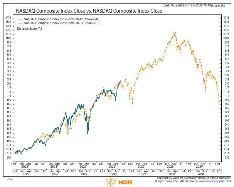 NASDAQ и исторические аналоги: что говорит график о рисках сегодня