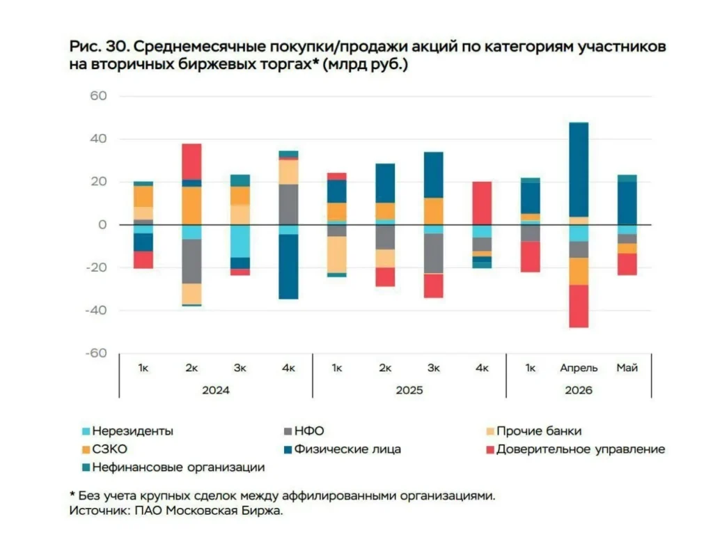 Физлица покупают акции на 20 млрд рублей в месяц, а НПФ и нерезиденты продают