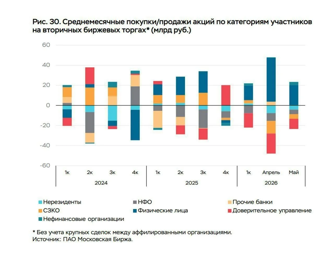 Физлица покупают акции на 20 млрд рублей в месяц, а НПФ и нерезиденты продают
