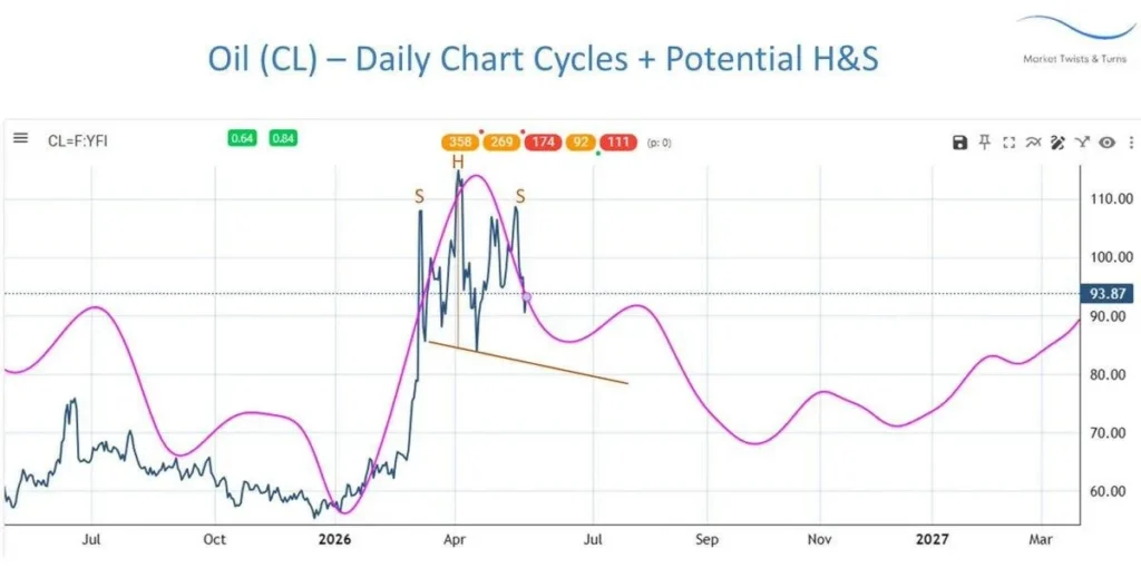 Циклы нефти WTI: что ждать до конца 2024 и в 2027 году