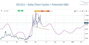 Циклы нефти WTI: что ждать до конца 2024 и в 2027 году