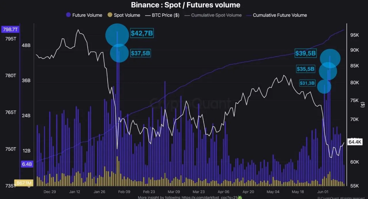 Почему биткоин-фьючерсы на Binance торгуются объемами больше мирового ВВП
