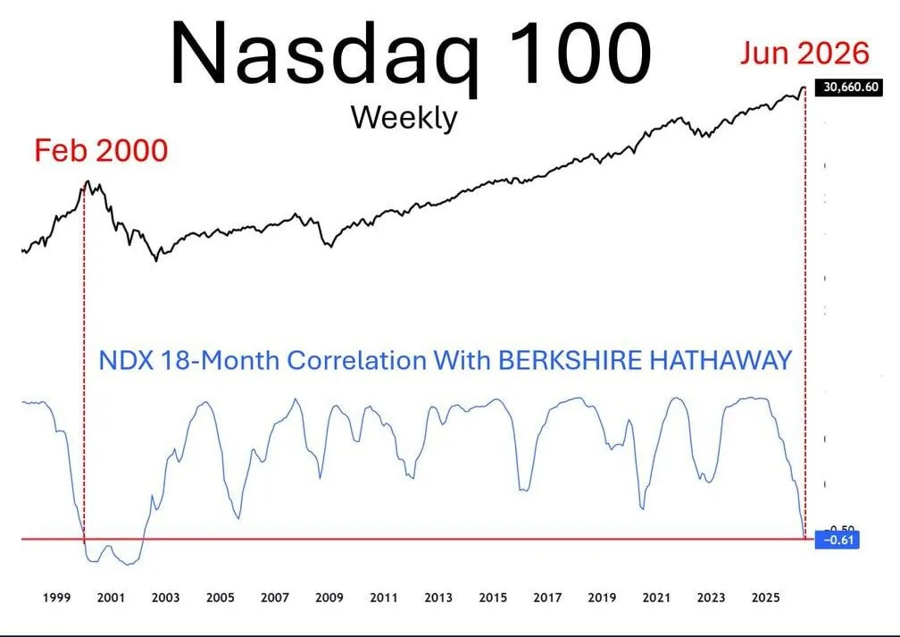 Nasdaq и Berkshire Hathaway: сигнал тревоги перед новым крахом доткомов