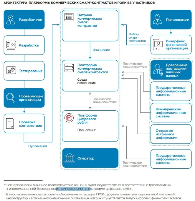 Банк России запускает платформу для смарт-контрактов на цифровом рубле