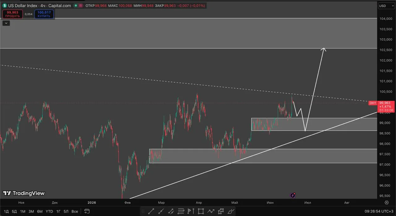DXY: Почему доллар может вернуться к 106-105 к сентябрю