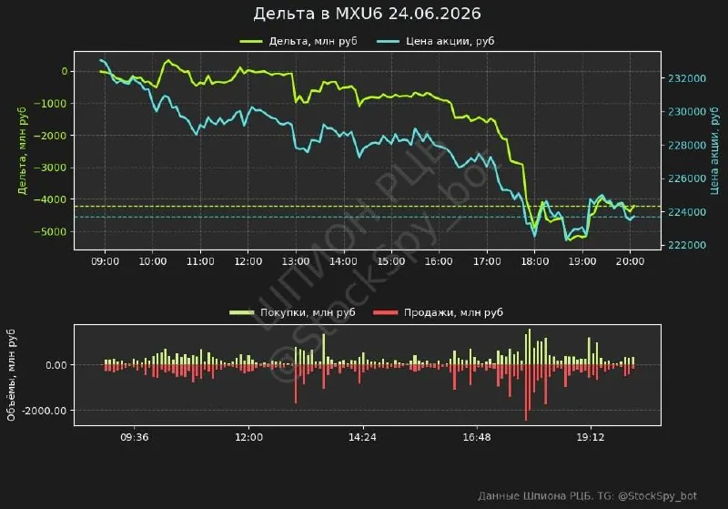 Дельта фьючерсов на Мосбиржу: что говорит -4,2 млрд руб о настроениях рынка
