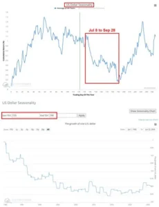 Сезонность доллара: почему с июля по сентябрь DXY слабеет и как это использовать