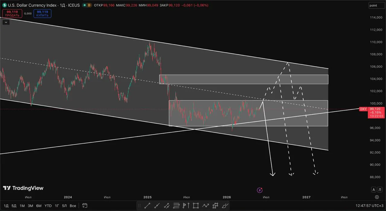 DXY: Почему я меняю стратегию и жду обвала доллара