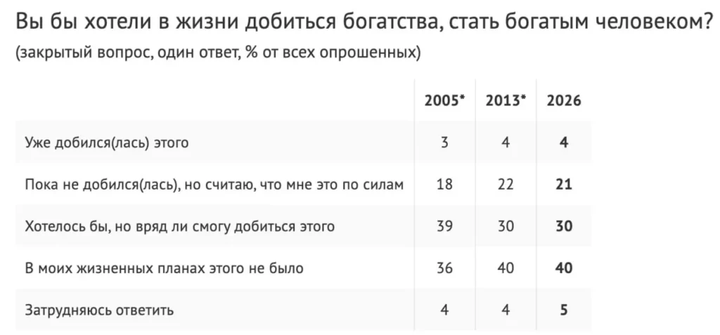 Порог богатства в России вырос в 4 раза за 20 лет