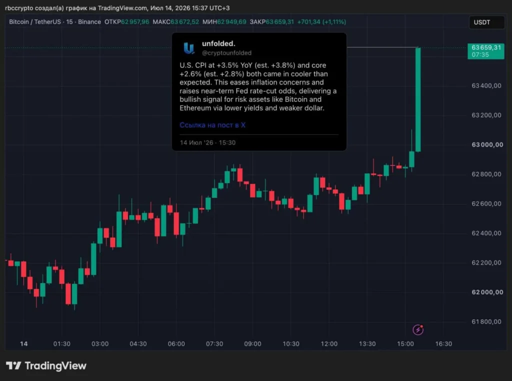 Биткоин вырос на хорошей инфляции, но ФРС не собирается снижать ставки. Почему это плохая новость для спекулянтов