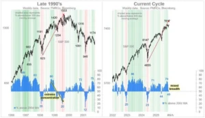 Почему SP500 может повторить сценарий доткомов, и что это значит для инвесторов