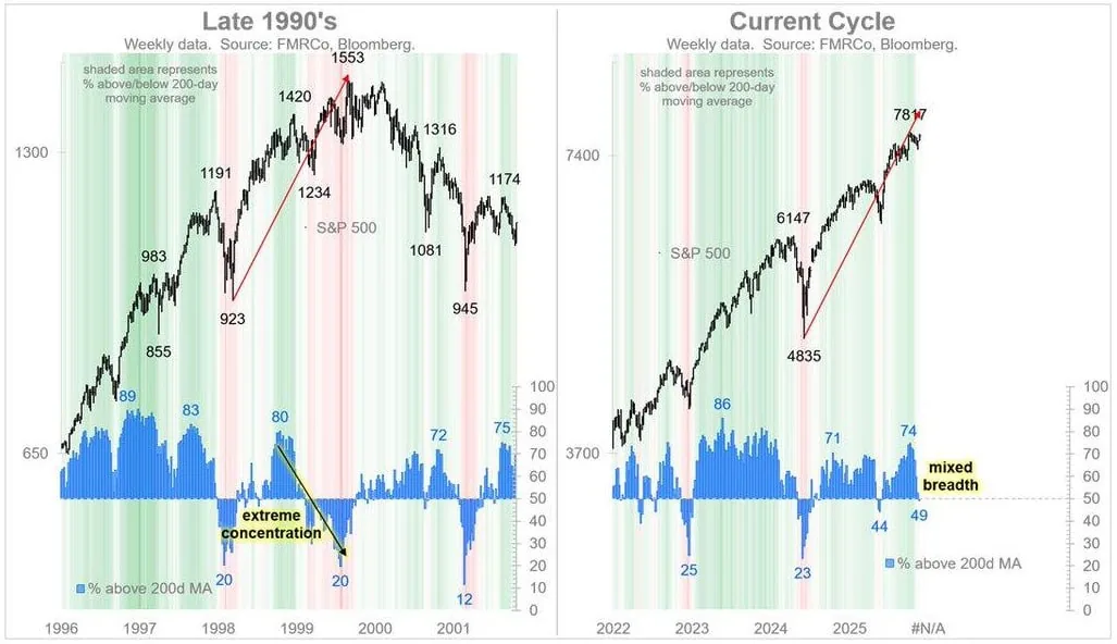 Почему SP500 может повторить сценарий доткомов, и что это значит для инвесторов