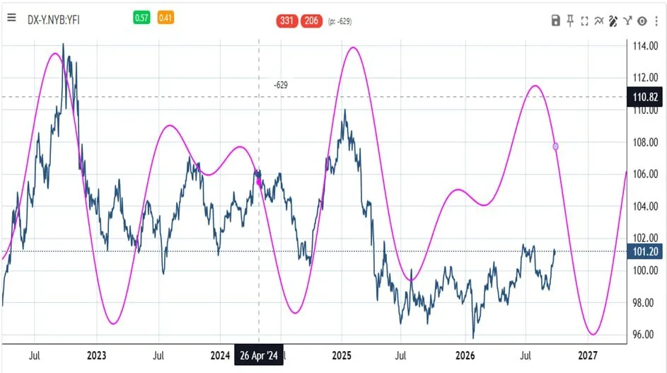 Цикличность индекса доллара DXY: почему ослабление доллара, это не временное явление